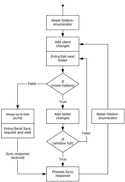 Sync command client processing