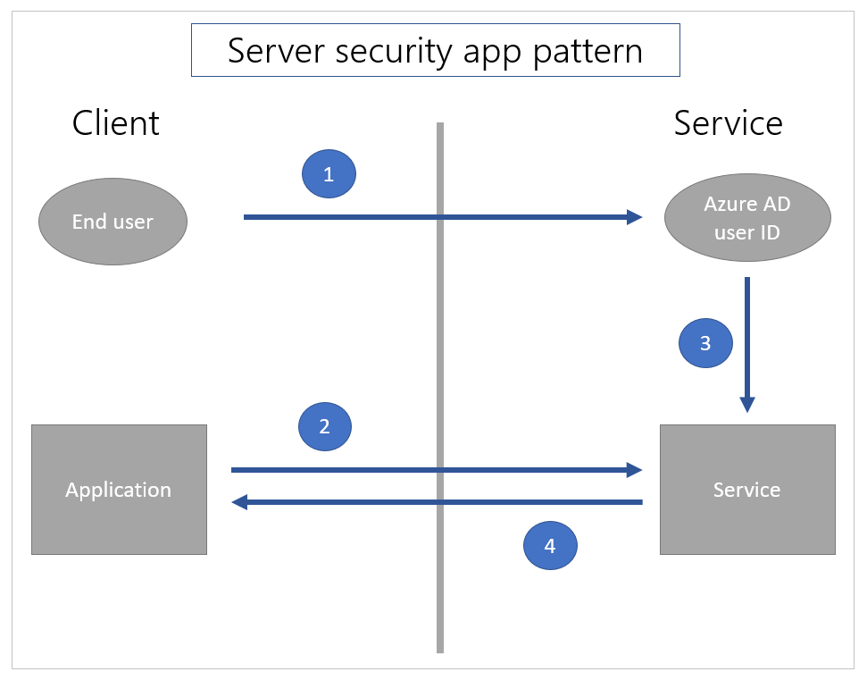 Beveiligingspatroon aan de serverzijde in een app.