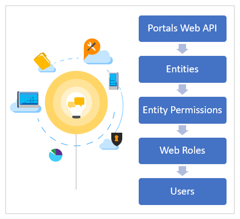 Beveiliging met web-API voor portals.