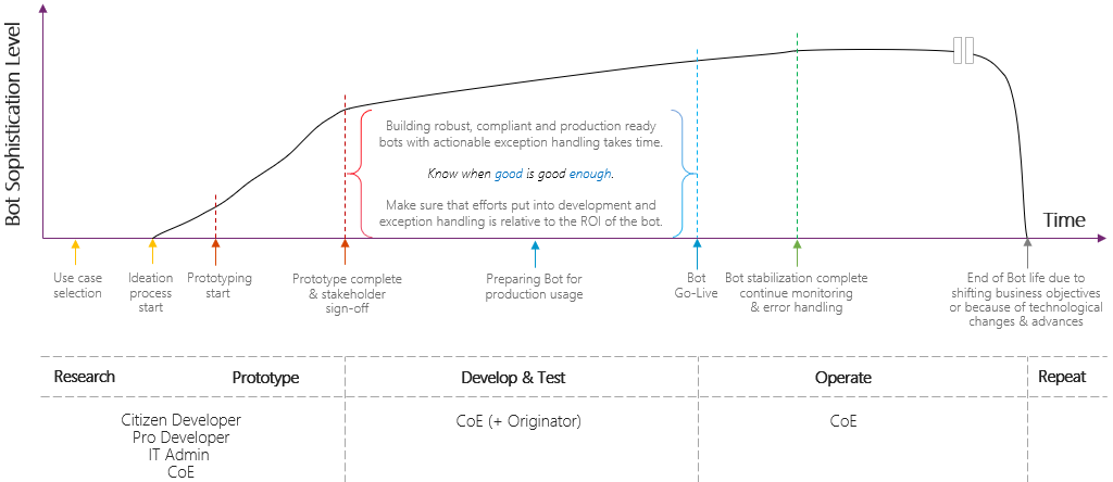 Diagram met de totale inspanning voor het ontwikkelen een bot die toeneemt naarmate de bot geavanceerder is. De inspanning moet in verhouding staan tot de ROI van de bot.