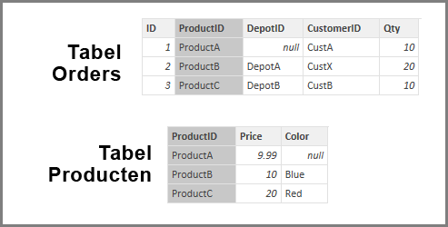 Screenshot of Orders table and Products table.