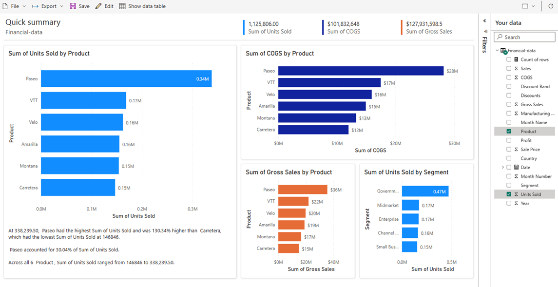 Schermopname van de visualisaties die de Power BI-service automatisch maakt op basis van de gegevens.