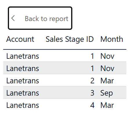Screenshot of the Power BI service. All the data for the selected column element is visible in a table.