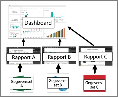 Diagram that shows the relationship between dashboards, reports, semantic models.