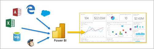 Schermopname van het Power BI-conceptdiagram met meerdere gegevensbronnen die worden ingevoerd in een rapport.
