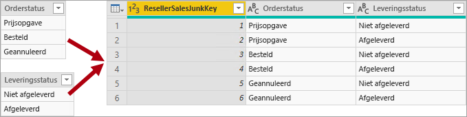 Image shows an example of a junk dimension table. Order Status has three states while Delivery Status has two states. The junk dimension table stores all six combination of the two statuses.