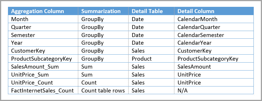 Vermeldingen voor de tabel Sales Agg-aggregaties