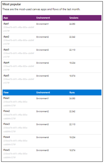 Screenshot van het derde deel van de wekelijkse samenvatting van Beheerde omgevingen.