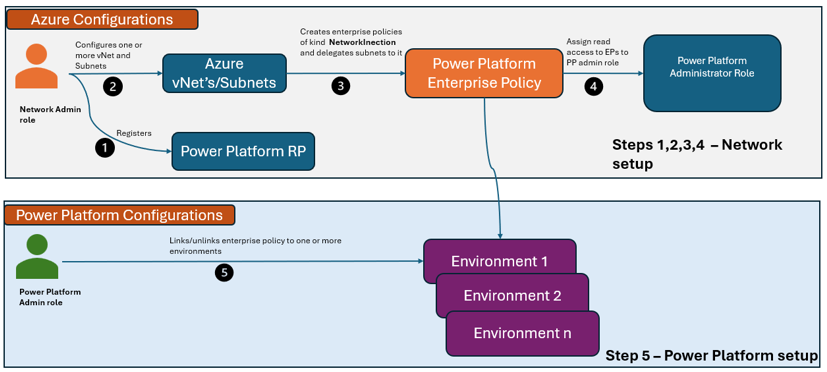 Schermopname met de configuraties voor virtuele netwerkondersteuning in een Power Platform-omgeving.
