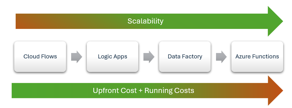 Diagram van een integratiewerkstroom met Power Automate connectors die gegevens verzamelen en Azure Functions berekeningen uitvoeren.