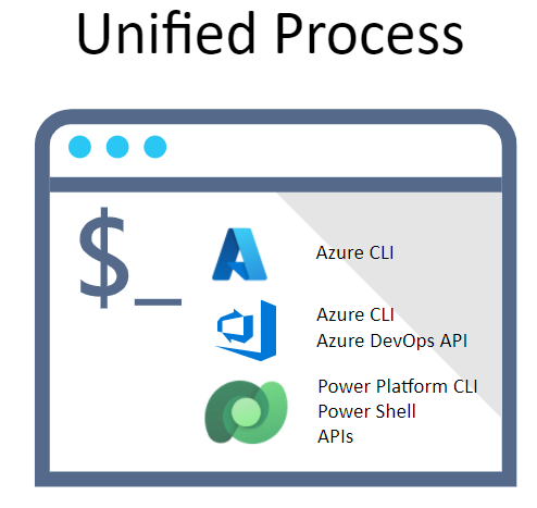CLI Unified Process-diagram met Azure-, Azure DevOps- en Power Platform CLI-onderdelen.