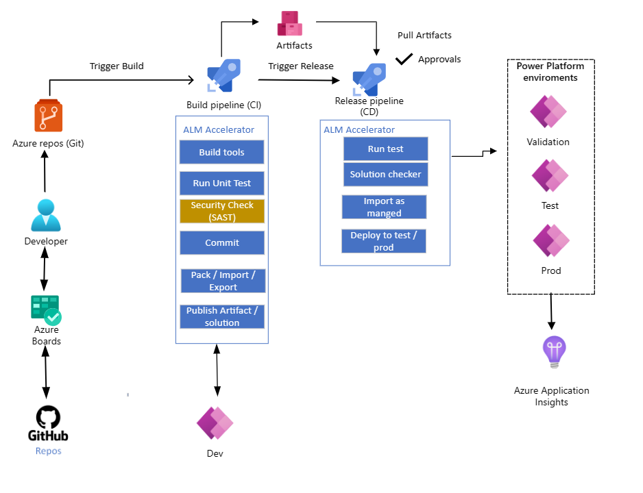 Voorbeelddiagram van continue integratie.