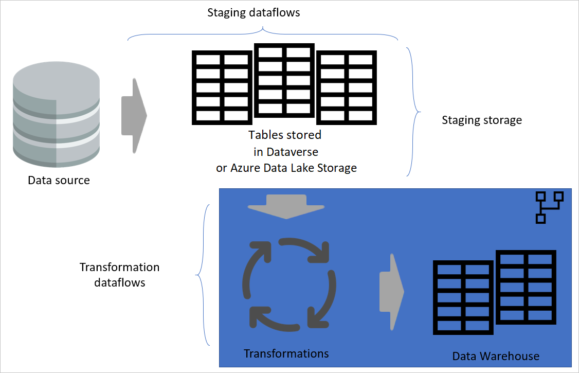 Afbeelding die vergelijkbaar is met de vorige afbeelding, behalve transformaties, worden benadrukt en de gegevens worden verzonden naar het datawarehouse.