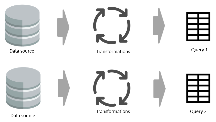 Afbeelding van de transformatie van gegevens die twee keer plaatsvinden.