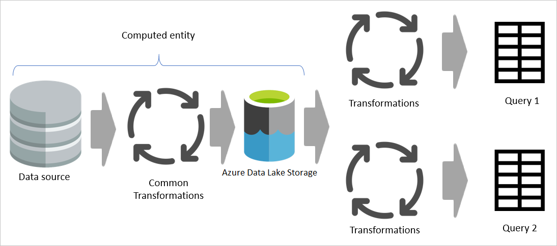 Image showing common transformations done once in the computed entity, and stored in the data lake, and the remaining unique tranformations occurring later.