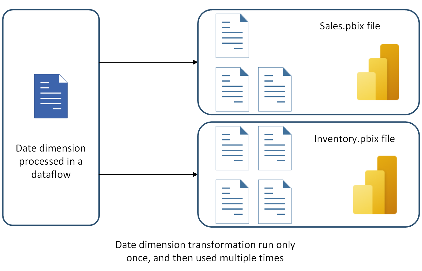 Image of how tables can be reused across multiple solutions.