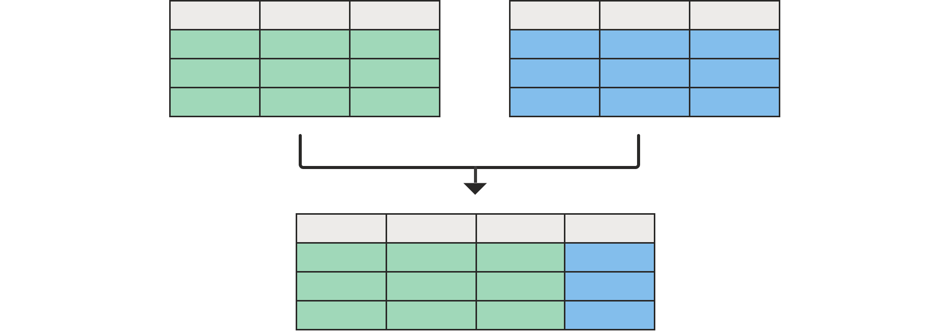 Diagram met twee lege tabellen bovenaan samengevoegd met een tabel onderaan met alle kolommen uit de linkertabel en één uit de rechtertabel.