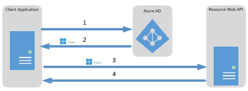 Stroom voor het verlenen van OAuth2.0-clientreferenties