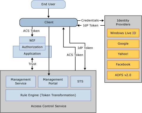 ACS v2 WIF Authorization