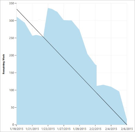 Sprint burndown chart: Increasing remaining work can indicate scope creep