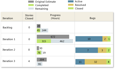 Unhealthy version of Status on All Iterations