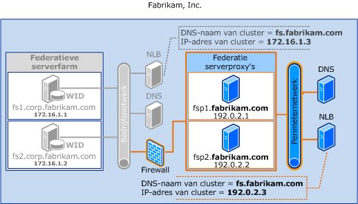 Federatieve serverfarm