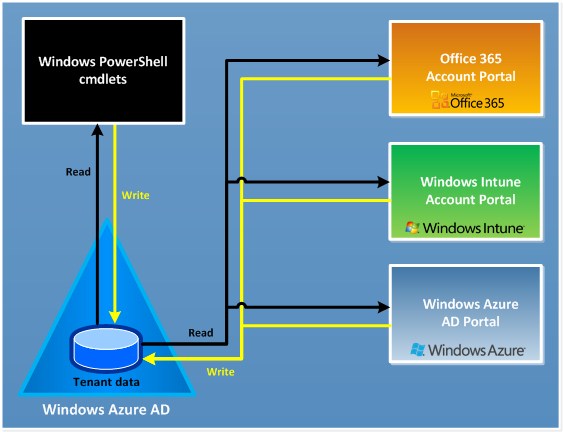 De werking van portalen bij Windows Azure AD