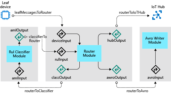architectuurdiagram voor drie modules in IoT Edge