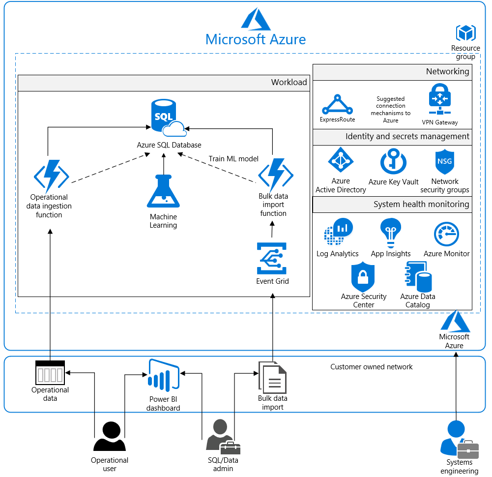 Analyse voor FFIEC-referentiearchitectuurdiagram