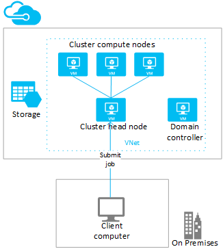 Cluster in Azure-VM's