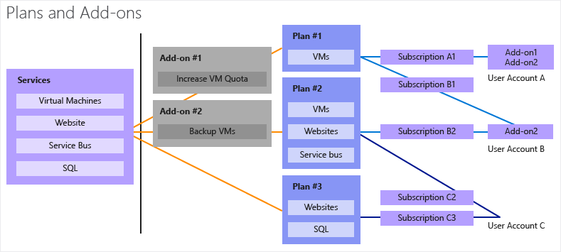 Plans and Add-ons in Windows Azure Pack