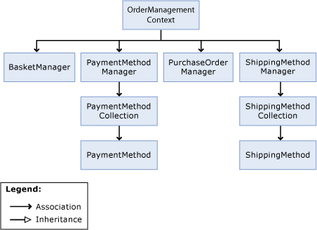 Orders data management object model
