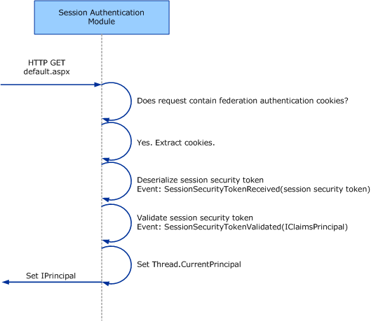 SignInUsingConrols_SAM SAM timing diagram showing sign-in using controls