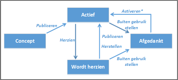 Productlevenscyclus en statusovergangen