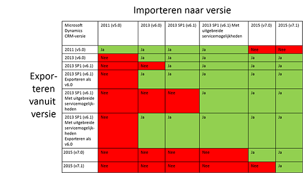 Compatibiliteit CRM 2015-oplossing