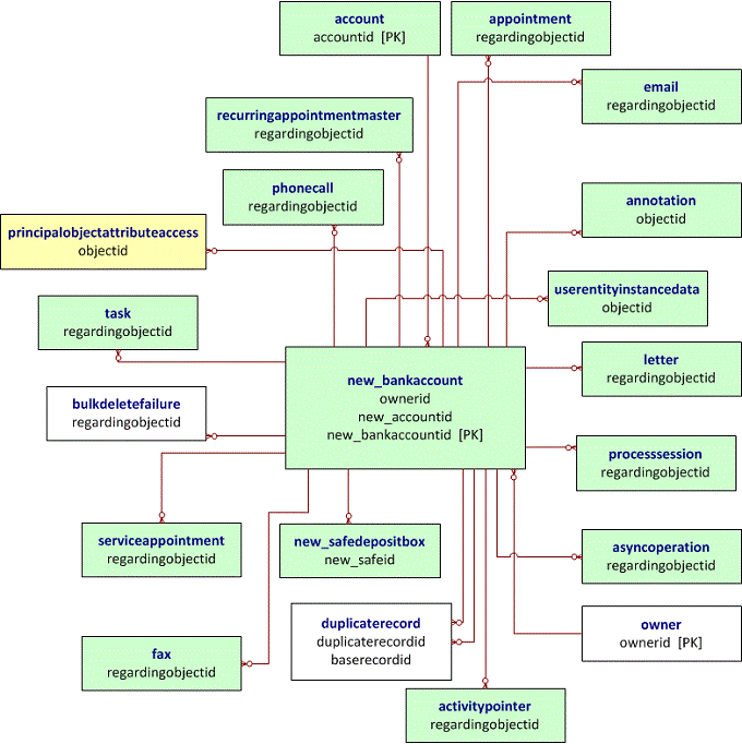 Entiteitsrelatiediagram voor aangepaste entiteiten