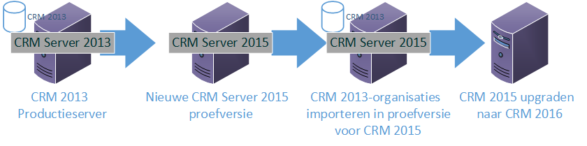 Upgradetraject van CRM 2013 naar Dynamics 365-server