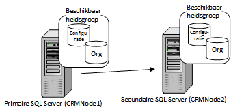 SQL Server 2012 failoverclusterexemplaar met twee knooppunten