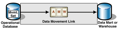 Ff650557.Arc_MovingDataCopies_Fig03(en-us,PandP.10).gif