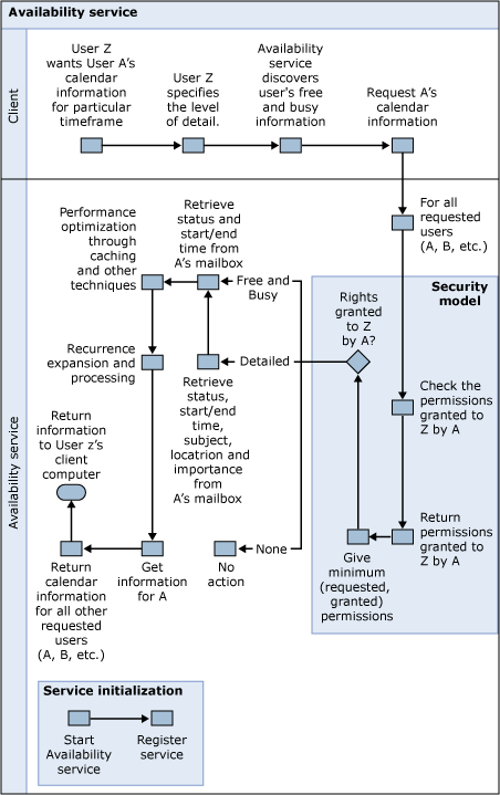 Availabililty Service Process Flow