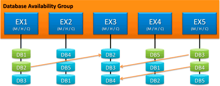 DAG with Member Resynchronizing Database Copies