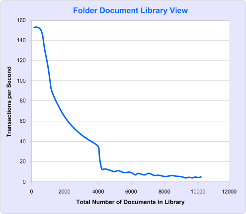Graph: RPS versus number of docs in library