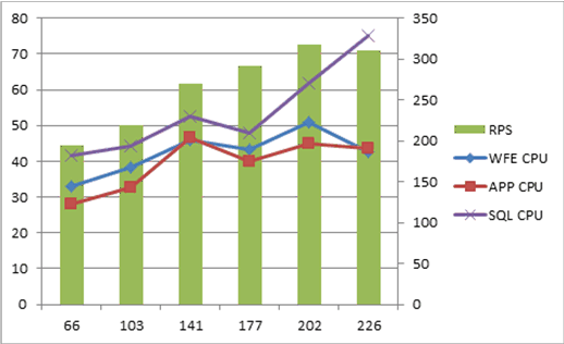 Chart with performance counters at 3x1x1 scale