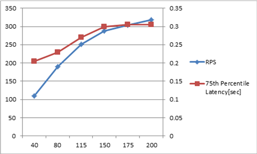 Chart with RPS and latency at 2x1x1 scale