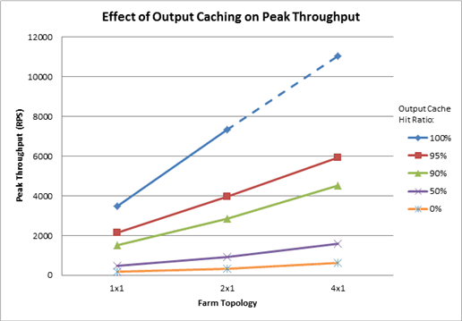 Chart shows effect of output caching on peak