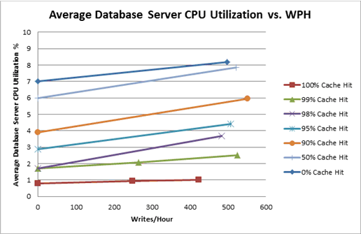 Chart shows average DB server CPU v. WPH