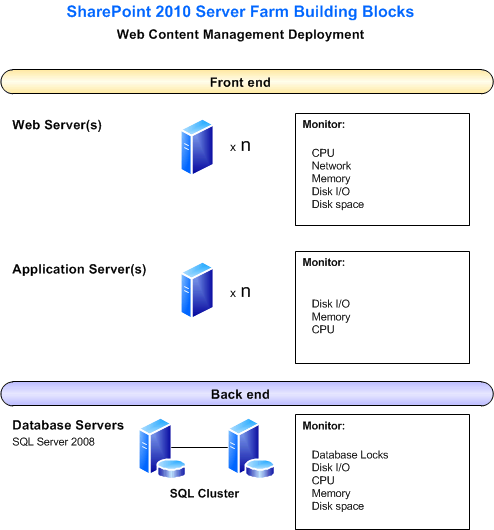 Diagram shows server farm building blocks
