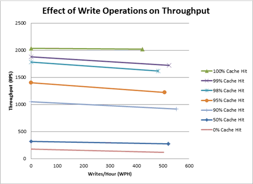 Chart shows effect of write operations on throughp
