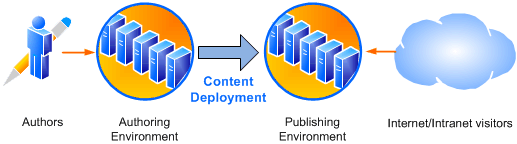 Diagram shows content deployment environment