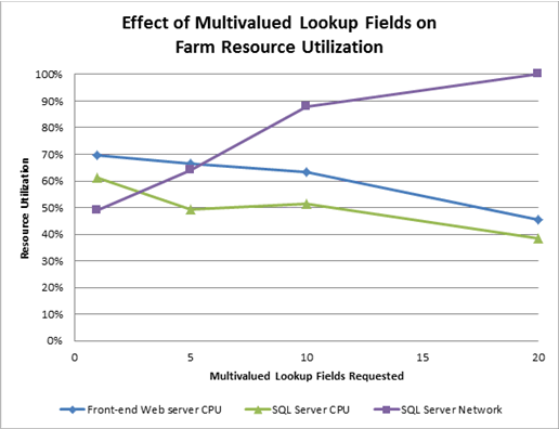 Chart shows resources effect of multivalued lookup